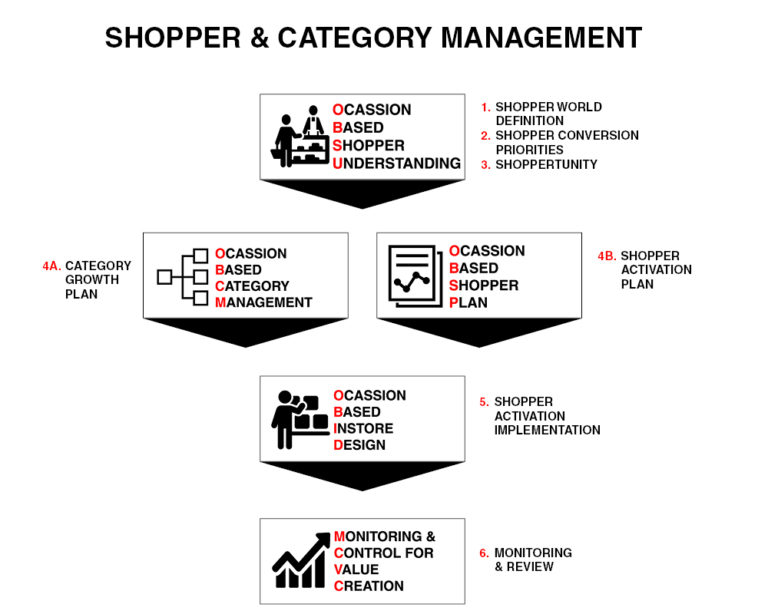 Shopper & Category Management - The Retail Factory