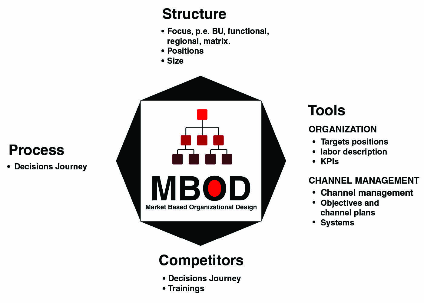 Market Based Organizational Design