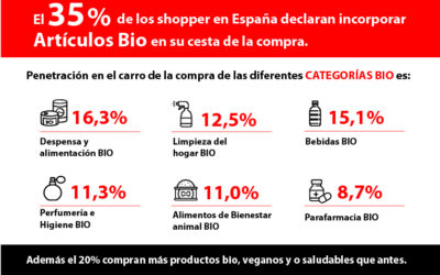 El 35% de los shoppers en España incorporan artículos BIO en sus cesta de compra.