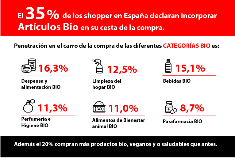 El 35% de los shoppers en España incorporan artículos BIO en sus cesta de compra.