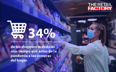 34% de los shopper le dedican más tiempo que antes de la pandemia a las compras del hogar.