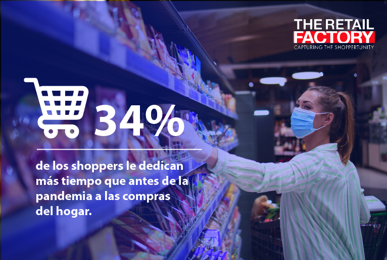 34% de los shopper le dedican más tiempo que antes de la pandemia a las compras del hogar.