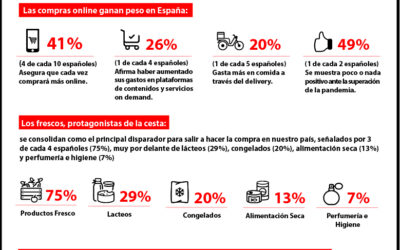 Estudio Entendiendo al Omnishopper Post-Covid realizado en la 3ª Ola en España