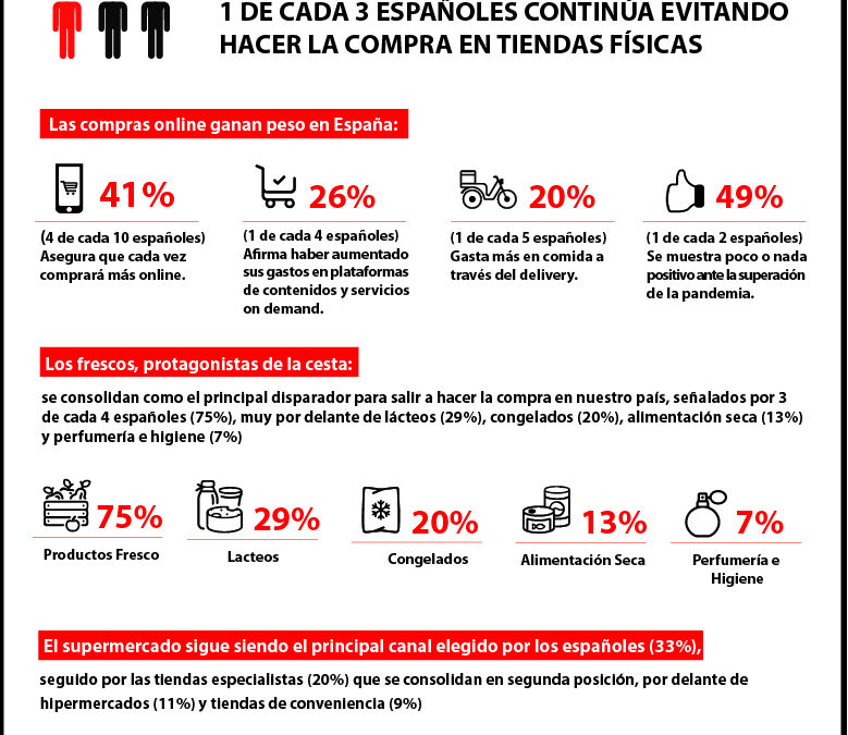 Estudio Entendiendo al Omnishopper Post-Covid realizado en la 3ª Ola en España